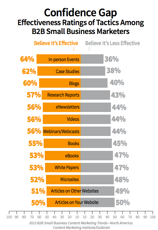 confidence-gap-tactic-effectiveness