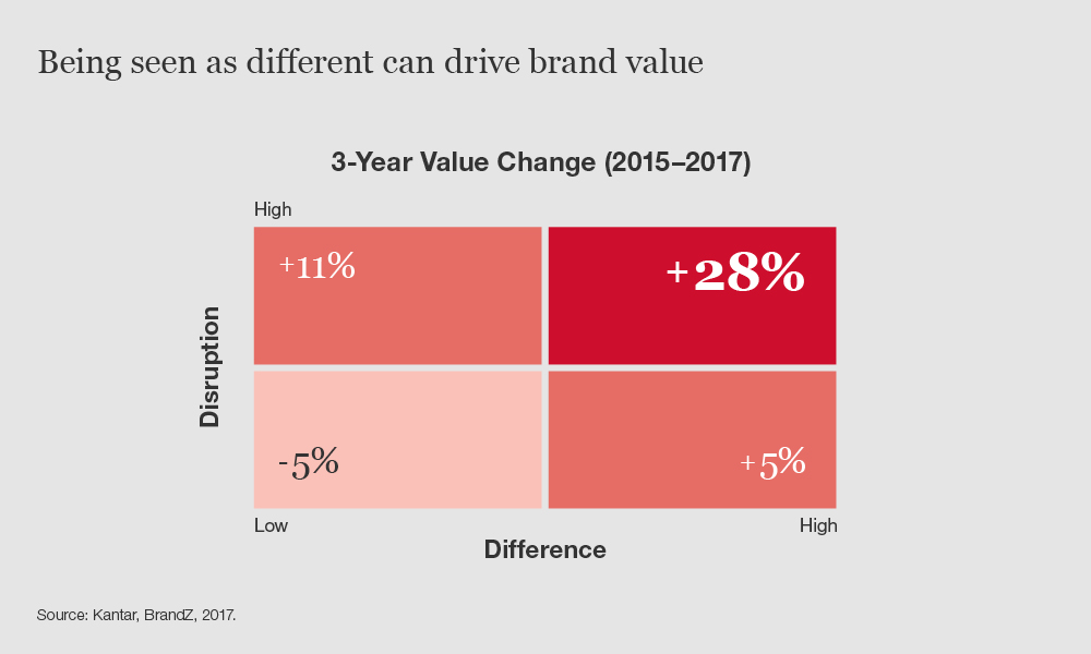 Driving value through being different