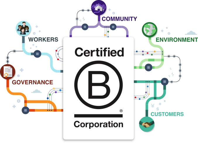 A B Corp diagram showing the five impact areas: Governance, Workers, Community, Environment and Customers
