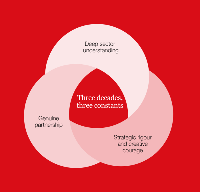 A diagram that depicts the three constants that we have maintained over the last thirty years. 1. Deep sector understanding, 2. Strategic rigour and creative courage, 3. Genuine partnership