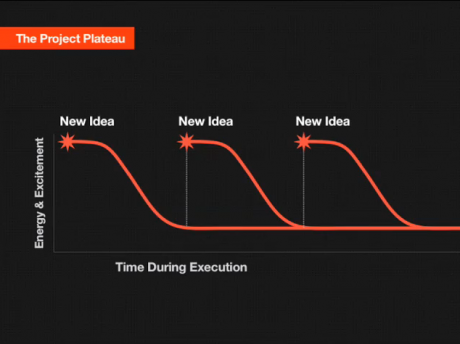 project plateau of creativity